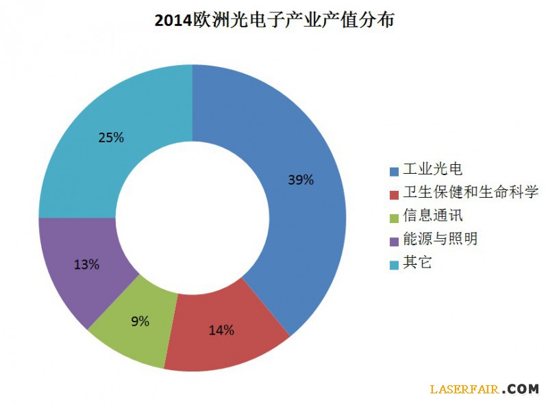 2014歐洲光電產(chǎn)業(yè)統(tǒng)計