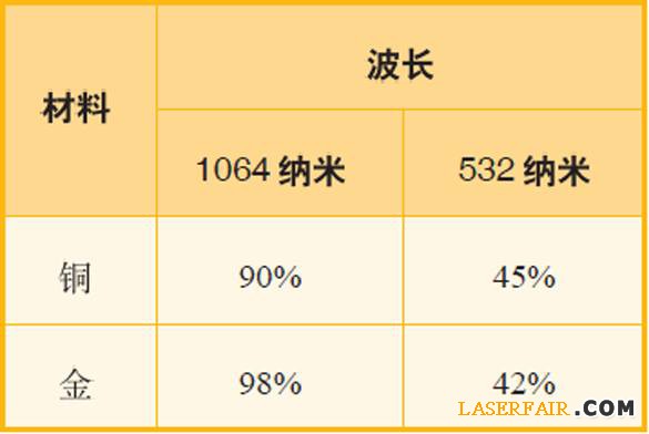 表1、波長(zhǎng)為1064納米和532納米的激光應(yīng)用于銅與金時(shí)，其反射率對(duì)比。