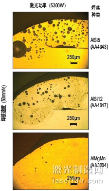 圖3：以5300W激光功率和50mm/s焊接速度進(jìn) 行焊接時(shí)，3種不同焊絲對氣孔形成的影響。