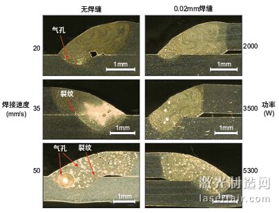 圖1：激光焊接AA6014鋁合金時(shí)激光功率、焊接速度及薄板間隙對氣孔 形成的影響。