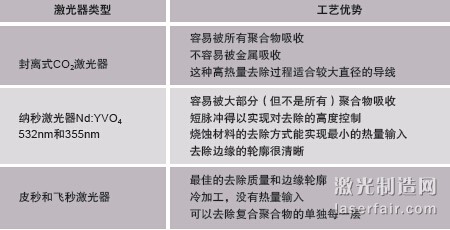 圖1：剝線的方法包括材料燒蝕（a）、剝切（b）以及中段/開窗 口剝切（c）。