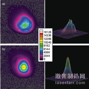 圖3：全功率的CO2 激光器分別在1m的距離 （a）和6m（b）的距離，左邊是2D圖，右邊 是3D圖。