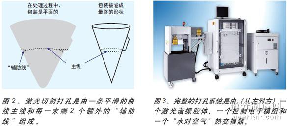 圖3、完整的打孔系統(tǒng)是由（從左到右）一個激光諧振腔體、一個控制電子模組和一個“水對空氣”熱交換器。