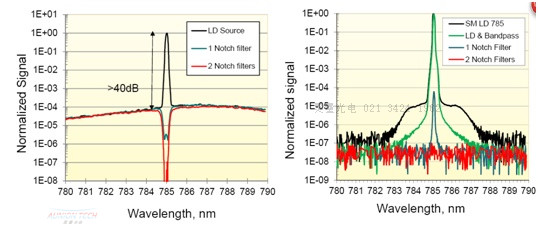 低波數(shù)陷波濾光技術的新突破3