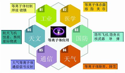 等離子體在當(dāng)代社會(huì)發(fā)揮了重大作用。