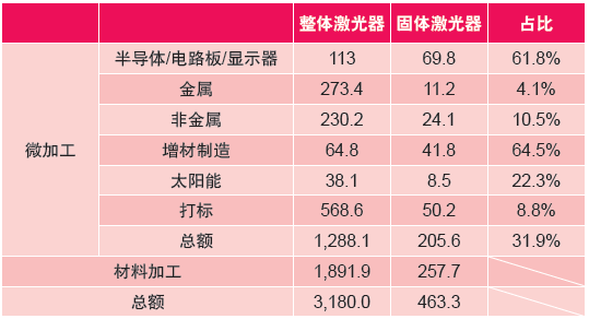 表2：2015年各激光微加工領(lǐng)域激光器及固體激光器的銷售情況（百萬美元）