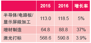 表3：幾類典型激光應用的激光器銷售收入產(chǎn) 值（百萬美元）