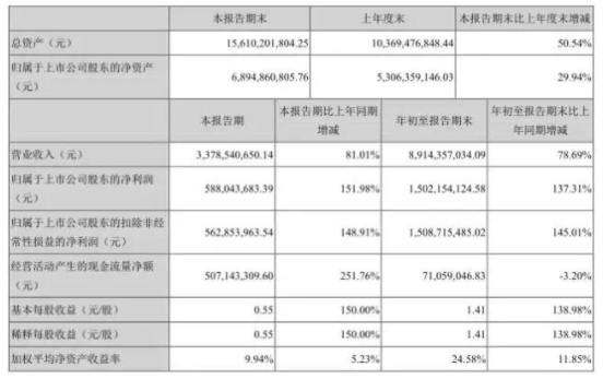 大族激光第三季財(cái)報(bào)同比增長(zhǎng)81.01% 大收益伴隨大支出