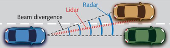 汽車(chē)LiDAR的<a href='/article/tag/激光器' target='_blank' style='cursor:pointer;color:#D05C38;text-decoration:underline;'>激光器</a>和光電探測(cè)器選用建議