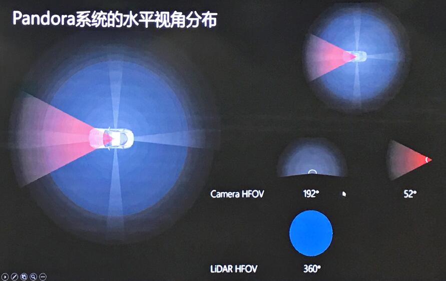 禾賽和百度共同發(fā)布Pandora 解決自動駕駛痛點