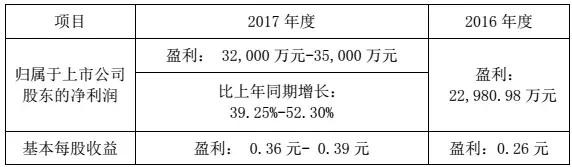 華工科技2017凈利潤(rùn)增長(zhǎng)39%-52%，激光業(yè)務(wù)成大功臣！