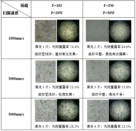 激光清洗銹蝕機理及工藝影響因素分析