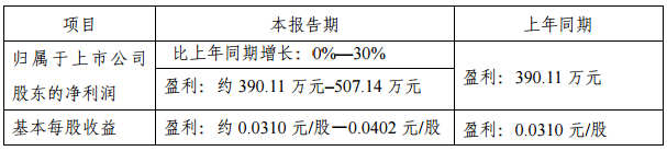 金運(yùn)激光2018年Q1業(yè)績(jī)預(yù)增0%-30% 