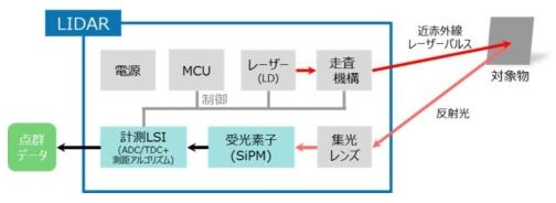 東芝布局汽車(chē)LiDAR半導(dǎo)體業(yè)務(wù) 助推探測(cè)距離翻番