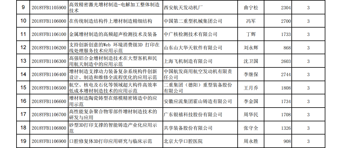 國家重點研發(fā)計劃“增材制造與激光制造”重點專項總經(jīng)費近6億