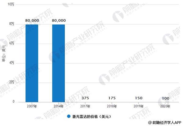 激光雷達(dá)行業(yè)發(fā)展前景廣闊 固態(tài)化技術(shù)是行業(yè)未來發(fā)展趨勢