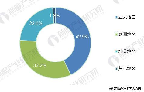 2018年全球光纖激光器發(fā)展現(xiàn)狀分析 市場規(guī)模超20億美元