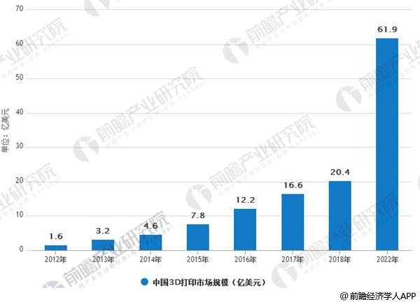 2012-2022年中國3D打印市場(chǎng)規(guī)模情況