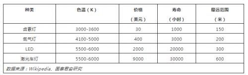 激光車燈應(yīng)用于汽車照明的現(xiàn)狀及前景