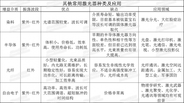 三張表看懂各類激光器的特點(diǎn)及應(yīng)用