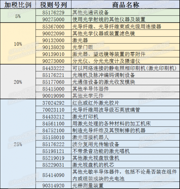 不懼貿(mào)易戰(zhàn) 激光領(lǐng)域反制清單