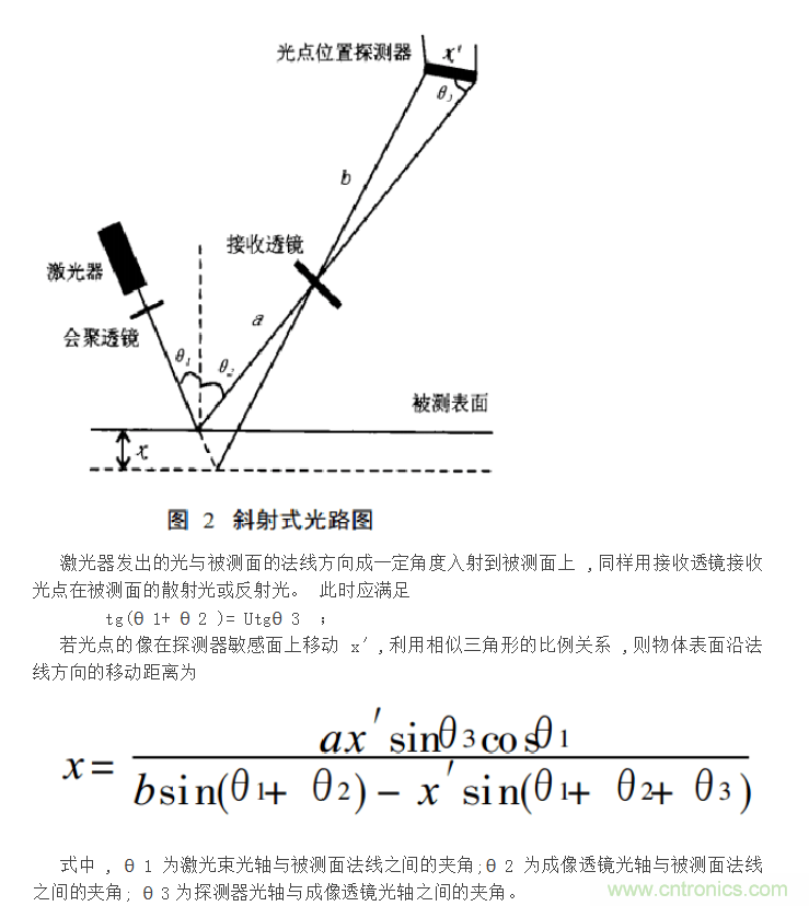 激光位移傳感器原理和應(yīng)用