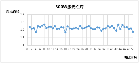 圖表分析