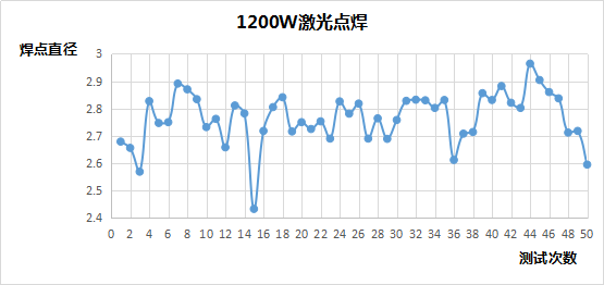 準連續(xù)光纖激光器焊接穩(wěn)定性分析 