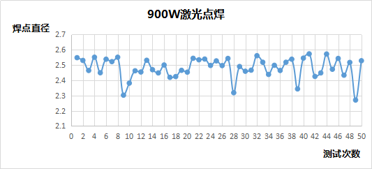 準連續(xù)光纖激光器焊接穩(wěn)定性分析 