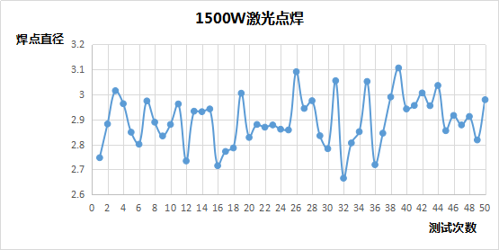 準連續(xù)光纖激光器焊接穩(wěn)定性分析 