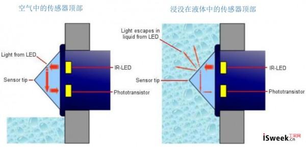 光電液位開關(guān)如何控制激光粒度儀自動吸水