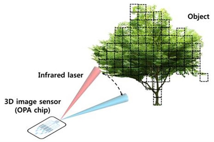 科研人員研發(fā)出超小型三維圖像傳感器技術(shù)