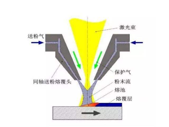 激光熔覆技術原理