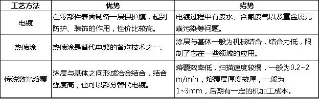 熔覆方式對比