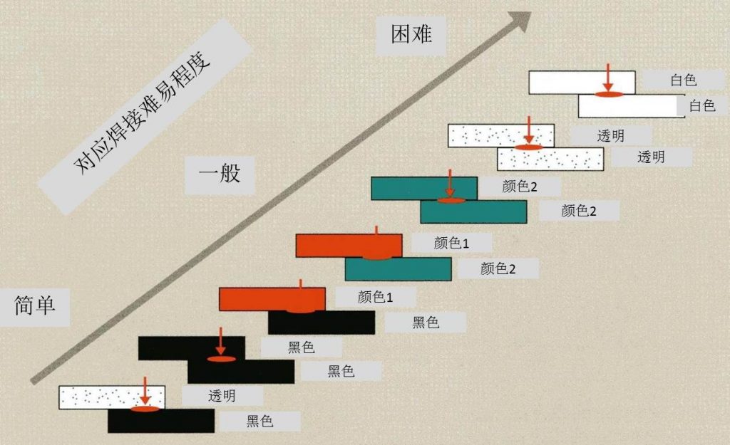 《激光塑料焊接材料的選擇》