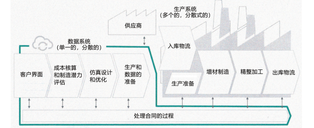 圖 2：利用云系統(tǒng)控制下的生產(chǎn)組織軟件系統(tǒng) Bio<em></em>nic Smart Factory 4.0 實(shí)現(xiàn)的增材制造過程。