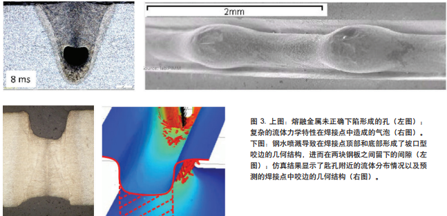 圖 3. 上圖：熔融金屬未正確下陷形成的孔（左圖）； 復(fù)雜的流體力學(xué)特性在焊接點(diǎn)中造成的氣泡（右圖）。 下圖：鋼水噴濺導(dǎo)致在焊接點(diǎn)頂部和底部形成了坡口型 咬邊的幾何結(jié)構(gòu)，進(jìn)而在兩塊鋼板之間留下的間隙（左 圖）；仿真結(jié)果顯示了匙孔附近的流體分布情況以及預(yù) 測(cè)的焊接點(diǎn)中咬邊的幾何結(jié)構(gòu)（右圖）。