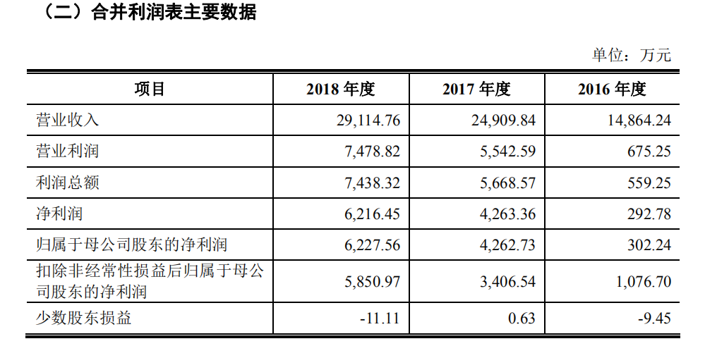 英諾激光擬創(chuàng)業(yè)板IPO，應(yīng)收賬款增長而存壞賬風(fēng)險(xiǎn)