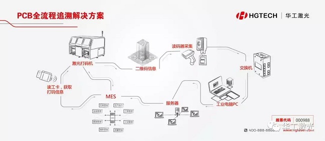 PCB全流程追溯