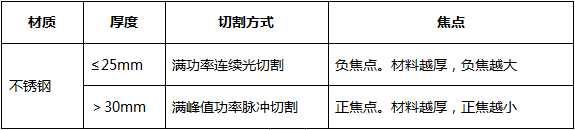 萬(wàn)瓦超高功率不銹鋼厚板切割大揭曉