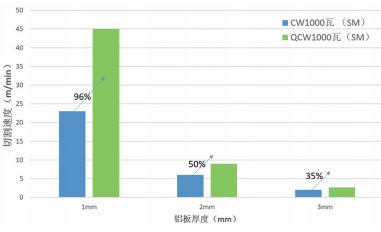 連續(xù)型 1000W 激光器與準(zhǔn)連續(xù)型 1000W 激光器切割鋁板速度對比