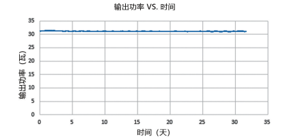 圖 2. 列舉了我們 30 瓦皮秒紫外激光器的功率穩(wěn)定性和光斑性能參數(shù)。