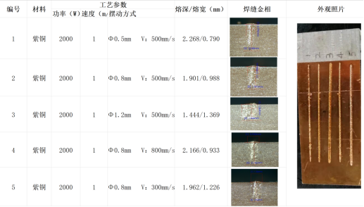 表3 大科單模激光紫銅焊接效果