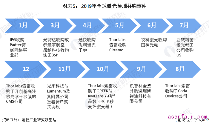 圖表5： 2019年全球激光領(lǐng)域并購(gòu)事件