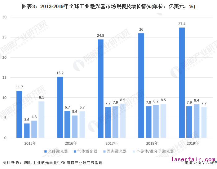 圖表3：2013-2019年全球工業(yè)激光器市場(chǎng)規(guī)模及增長(zhǎng)情況(單位：億美元，%)