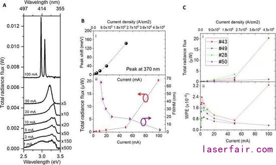 圖｜在高電流密度下，鰭式 LED 過(guò)渡到鰭式激光器（來(lái)源：Science Advances）