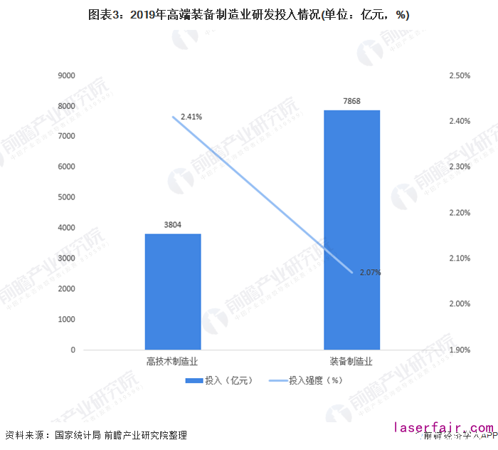 圖表3：2019年高端裝備制造業(yè)研發(fā)投入情況(單位：億元，%)