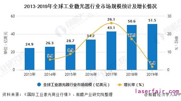 2013-2019年全球工業(yè)激光器行業(yè)市場規(guī)模統(tǒng)計及增長情況