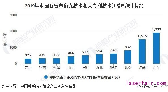 2019年中國各省市激光技術(shù)相關(guān)專利技術(shù)新增量統(tǒng)計(jì)情況