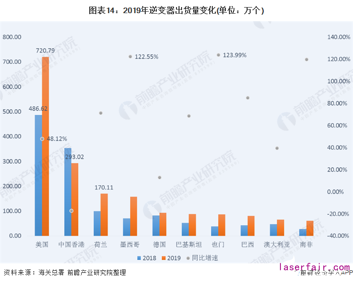 圖表14：2019年逆變器出貨量變化(單位：萬個)